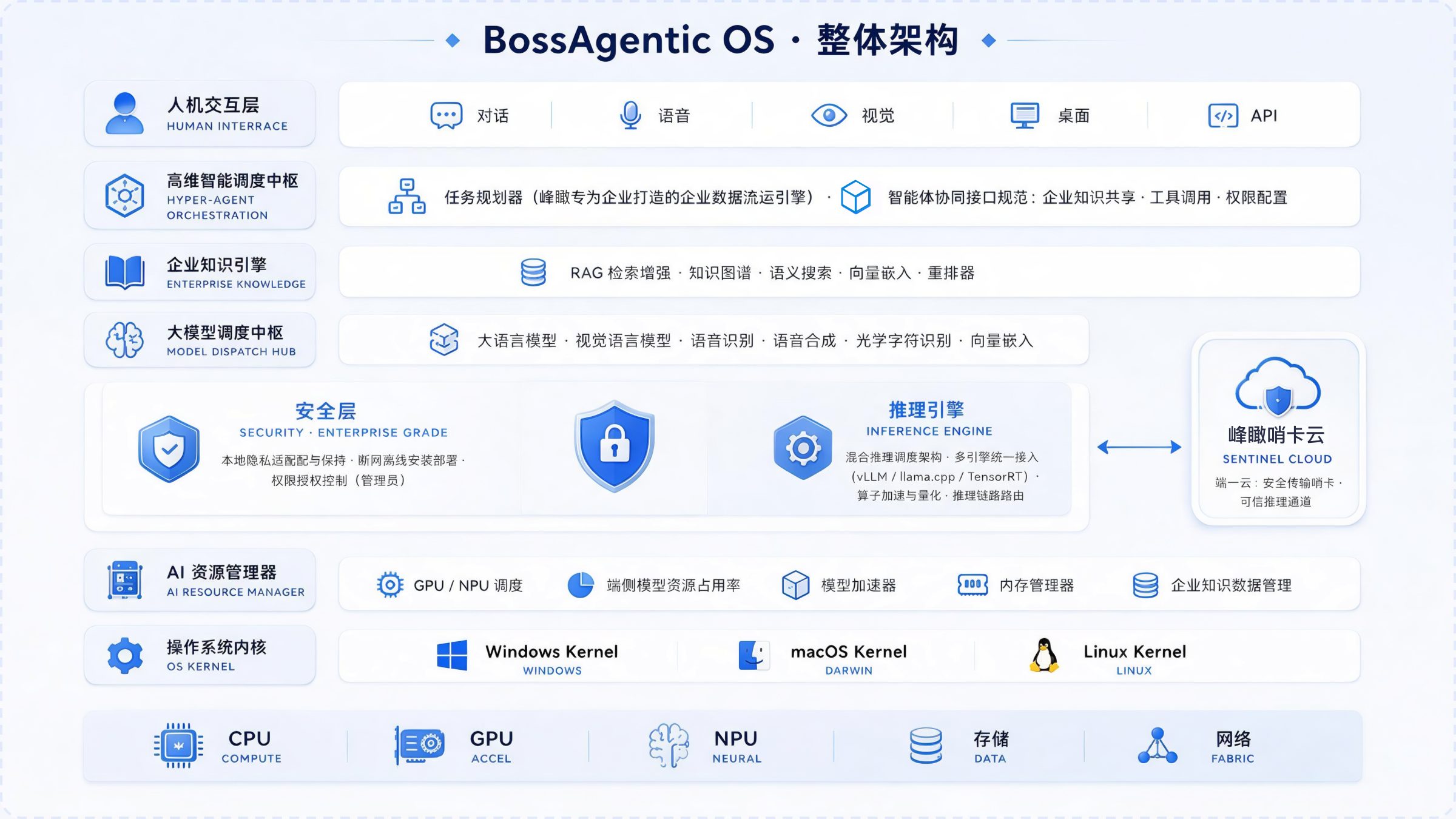 BossAgentic OS 整体架构图